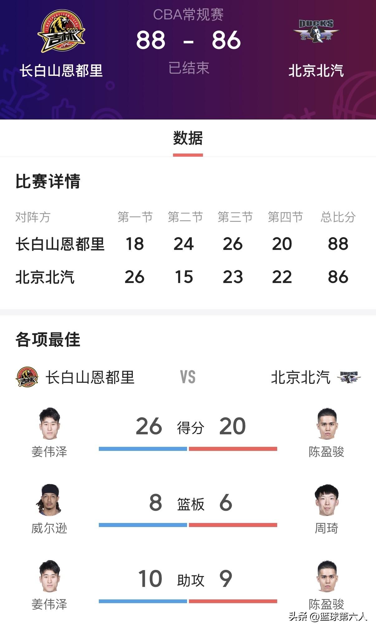 两分憾负！北京男篮苦战惜败吉林，细节定成败
本场比赛全程胶着，双方攻防转换节奏极