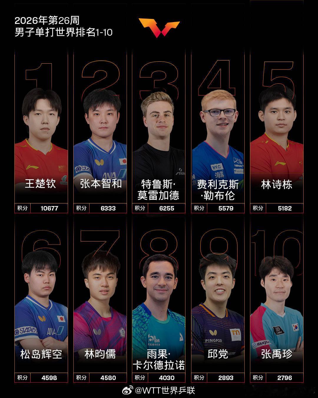 WTT最新男单排名：王楚钦霸榜林诗栋第5 温瑞博升至第12 ------北京时间
