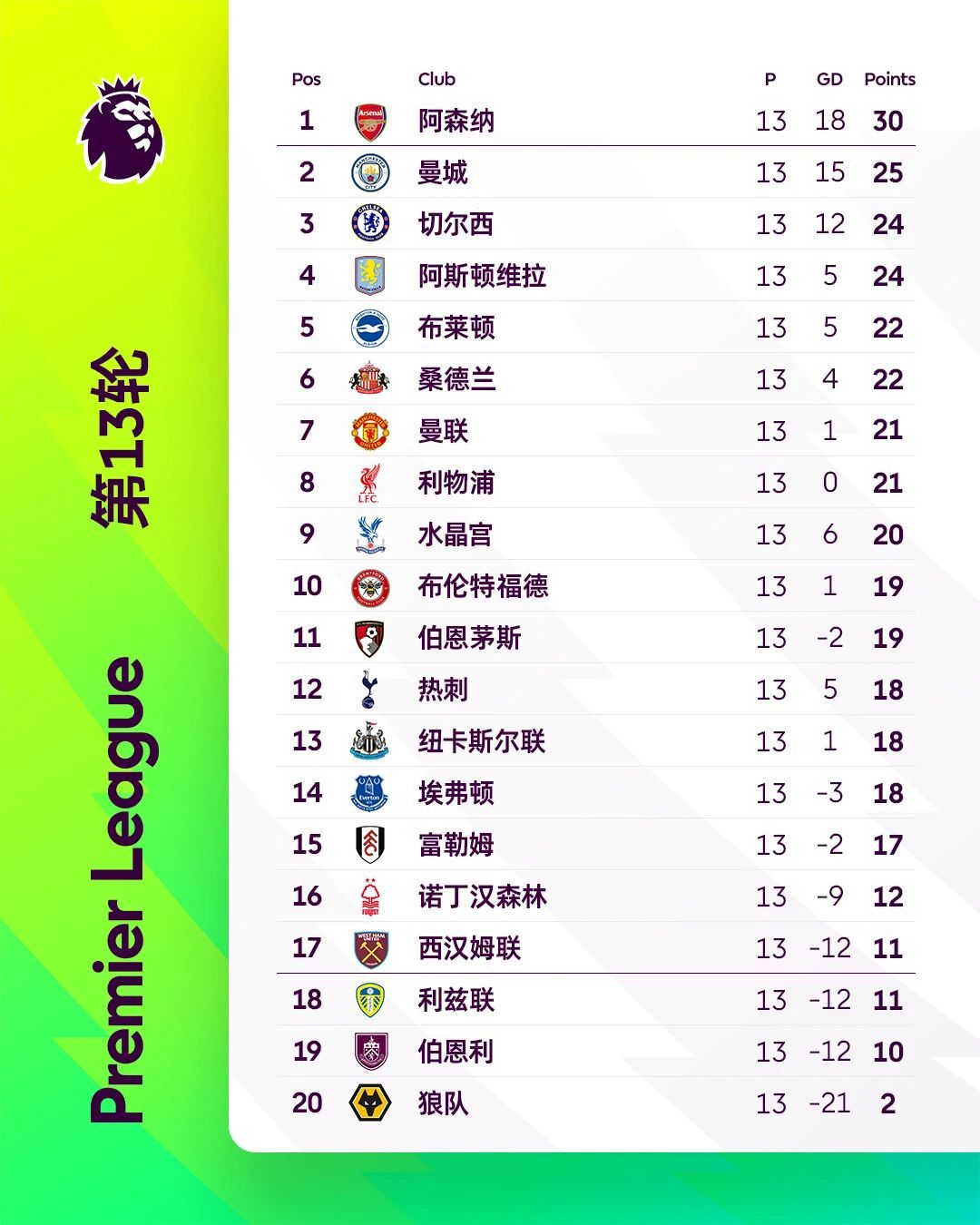 现状如下还能怎么不满意！？伤病没停，赛程不好，新援磨合，12月又是一波密集赛程！