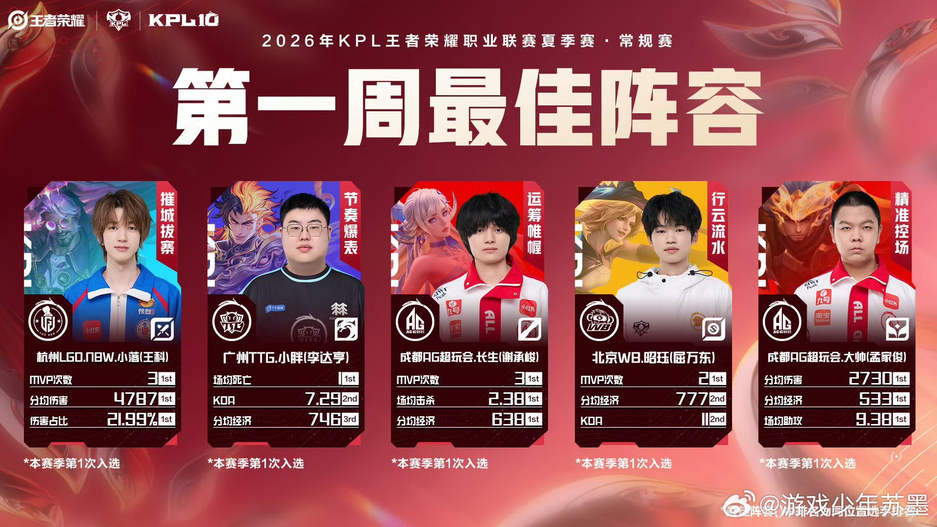 2026夏季赛第一周最佳阵容 2026夏季赛第一周最佳阵容出炉！恭喜大帅、小落、
