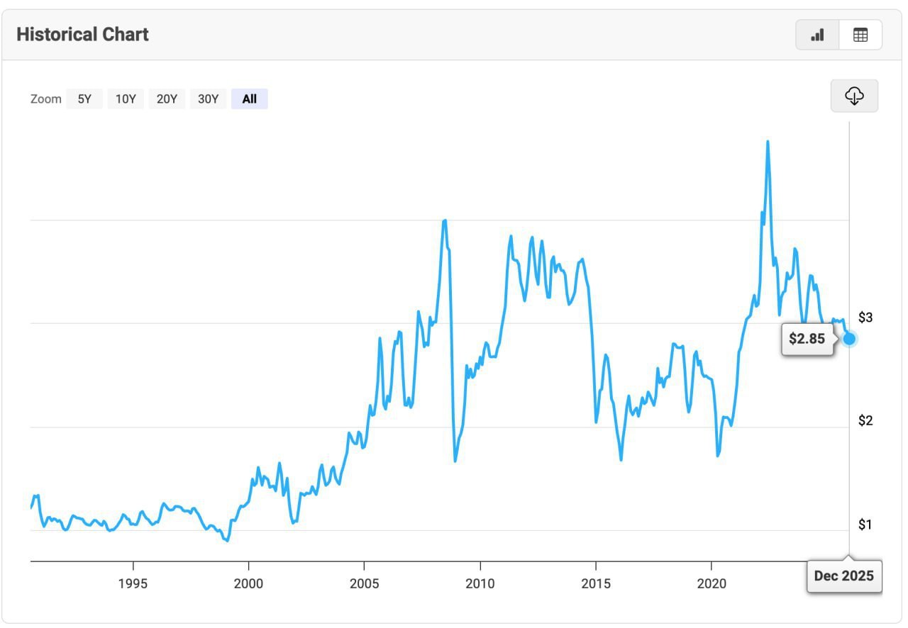 作为产油国的俄罗斯的汽油价格现在比美国贵。目前差距已达 8% 左右——这是自 2