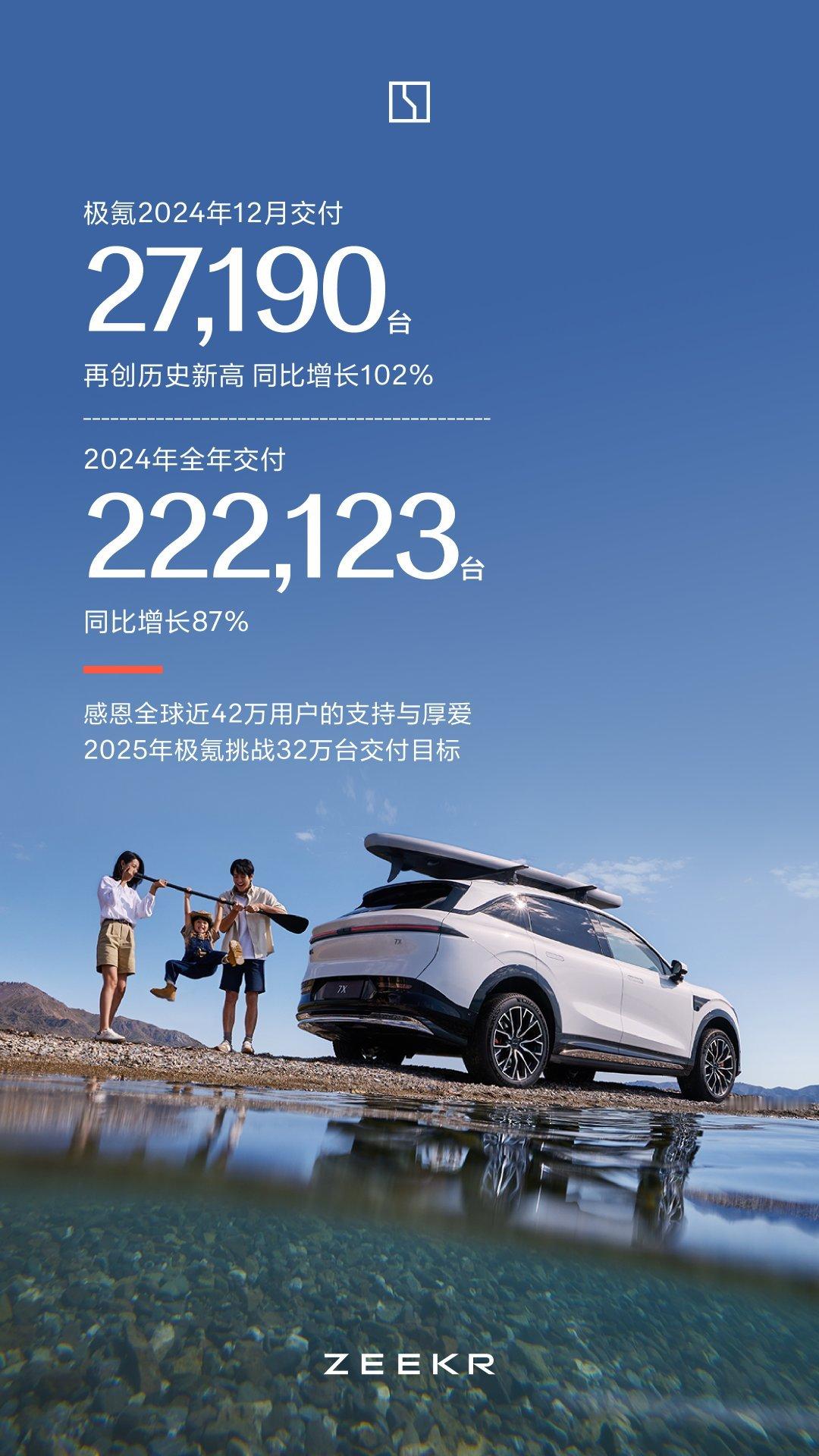 极氪汽车公布2024年12月新车交付27,190台，同比增长102% 2024全