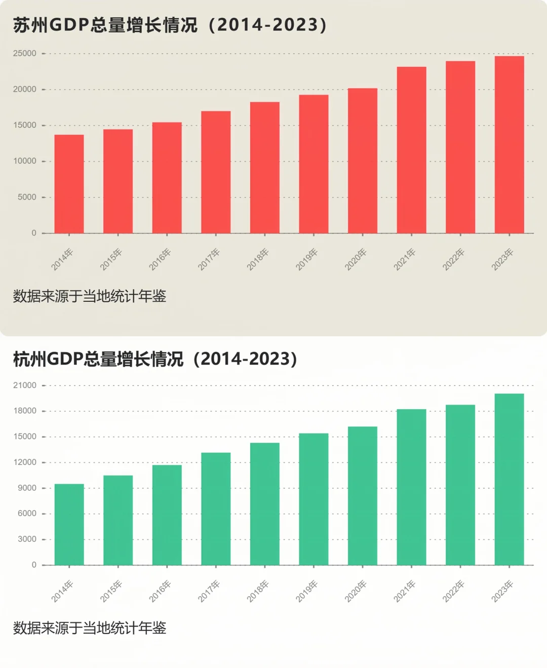 苏州在N年前就领先杭州了，杭州望尘莫及？