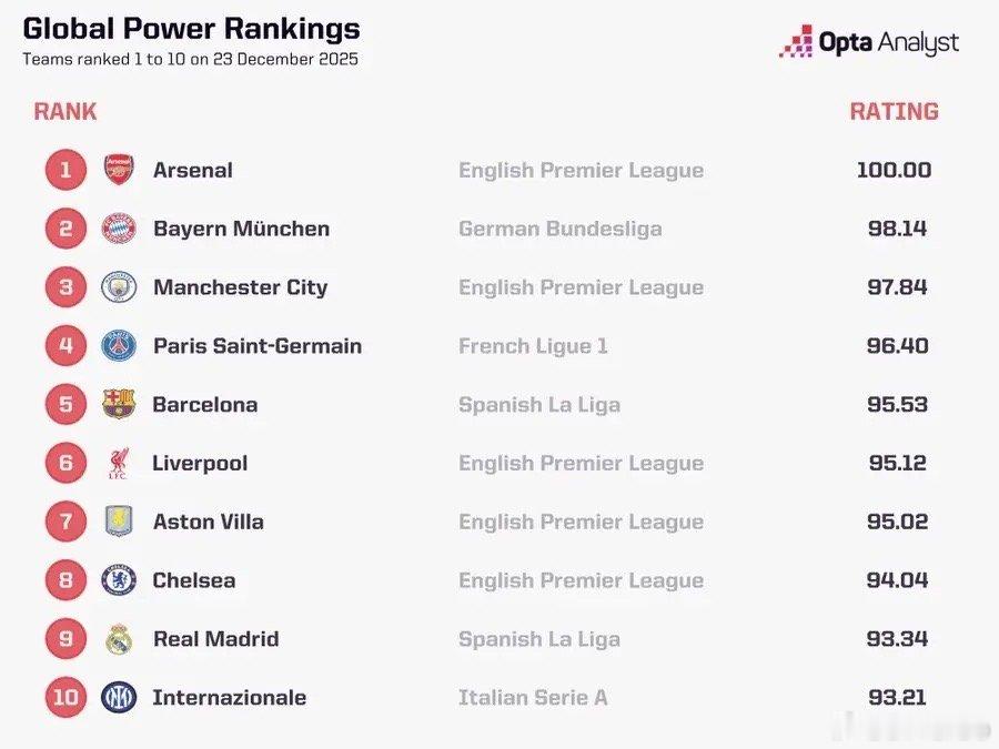 OPTA目前的俱乐部实力排行榜如下那不勒斯2比0博洛尼亚博洛尼亚4比3国际米兰热