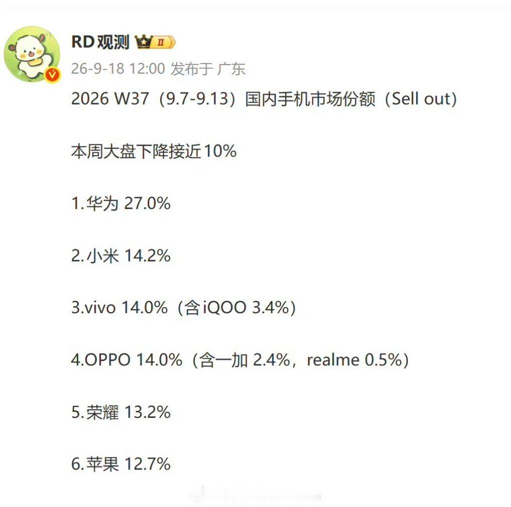 手机这周销量，华为是真遥遥领先了啊[doge]，芯片回归越来越好啊，“孩儿们，大