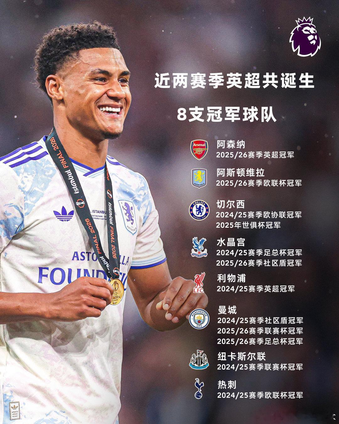 🔫🦁🔵🦅🔴🌙⚫⚪近两赛季，英超共诞生了8支冠军球队🏆英超联赛马上见