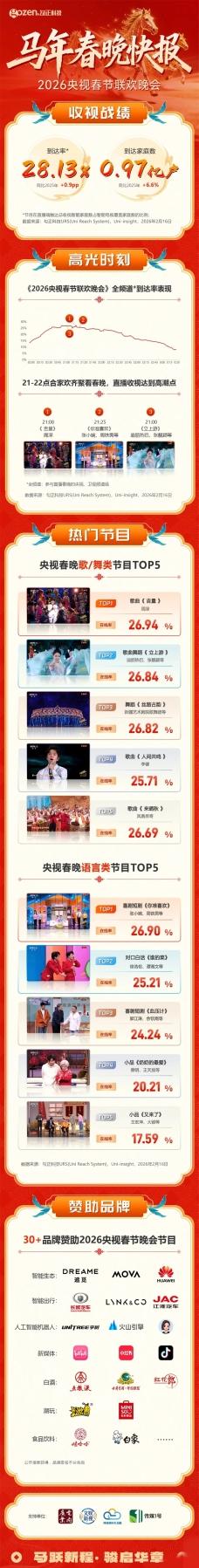 一张图带你了解马年春晚最受欢迎的3个节目！
 
2026年央视春晚收视战报新鲜出
