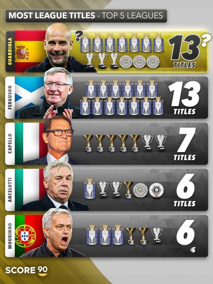 4月21日讯 据Score90统计，若瓜迪奥拉率领曼城夺得本赛季的英超冠军，他将