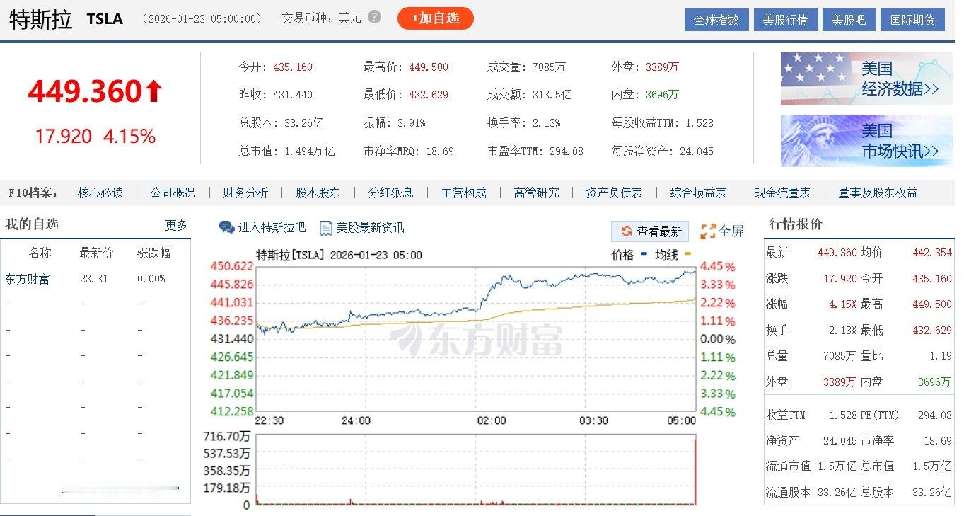 【特斯拉涨4.15%Meta大涨超5%】美东时间1月22日，美股三大指数收盘集体