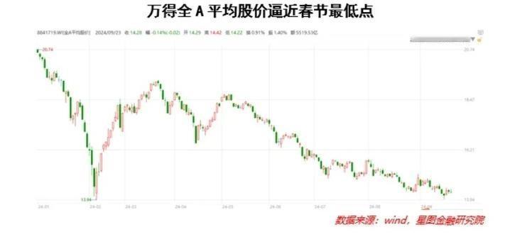 最近A股市场真是让人心跳加速，跌了200点，大家都在琢磨是不是该进场捡便宜。小李