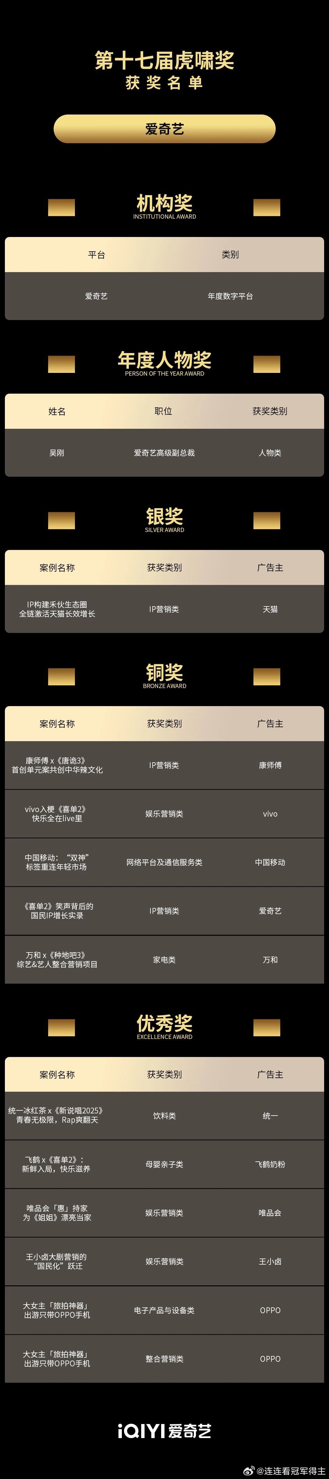 爱奇艺高级副总裁陈宏嘉拿下年度人物，这不仅是个人荣誉，更是对爱奇艺坚持长期主义做