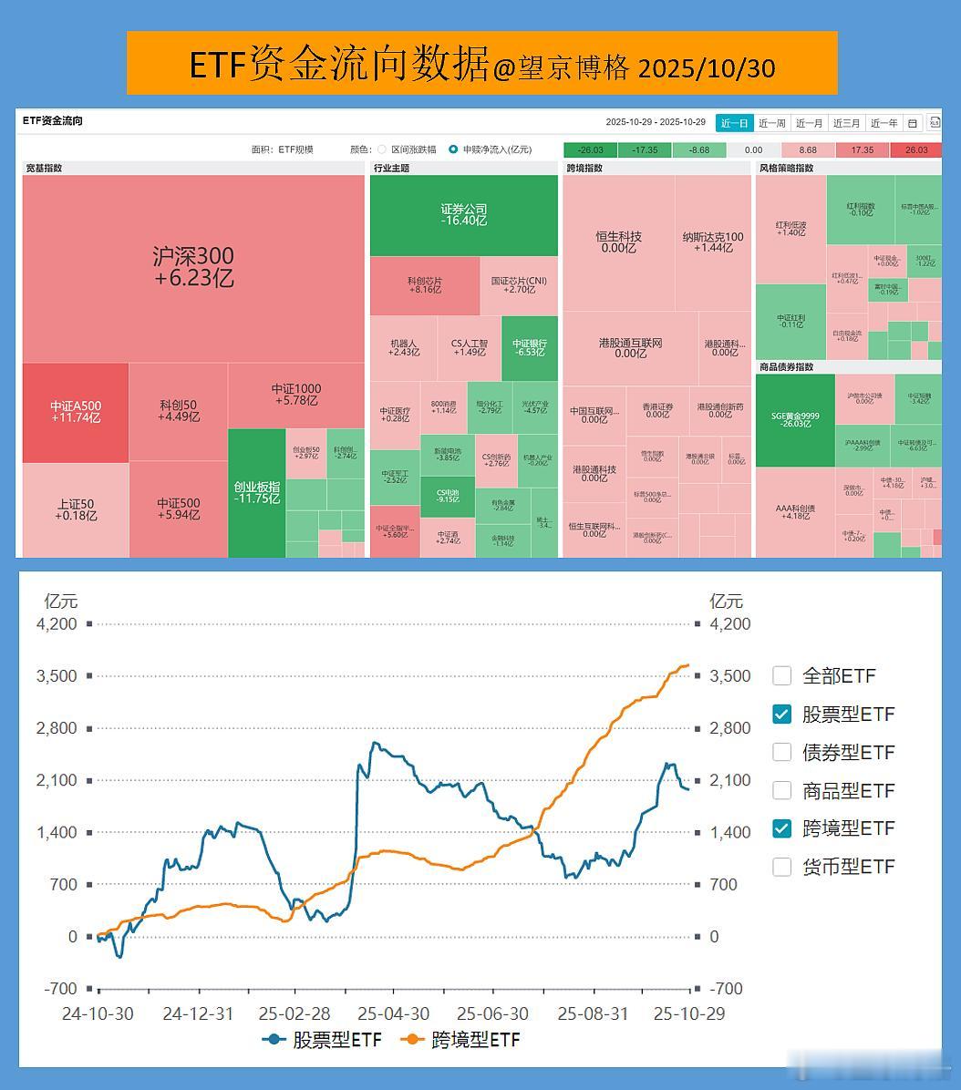 4000点，宽基迎来净流入黄金ETF继续被净赎回大家点赞100个，明天继续更新降