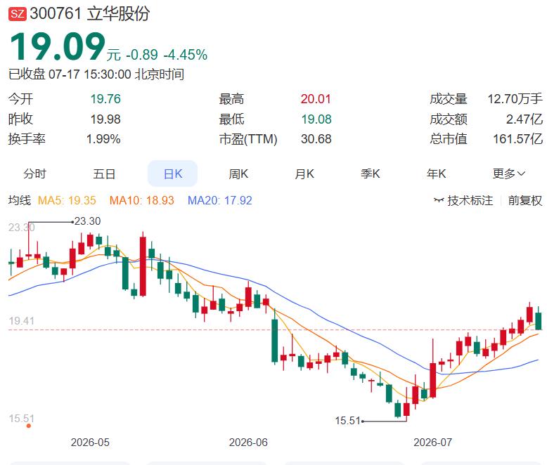 2026.7.17晚间多家公司发布消息（一）
 
一、今日发布减持
立华股份：实
