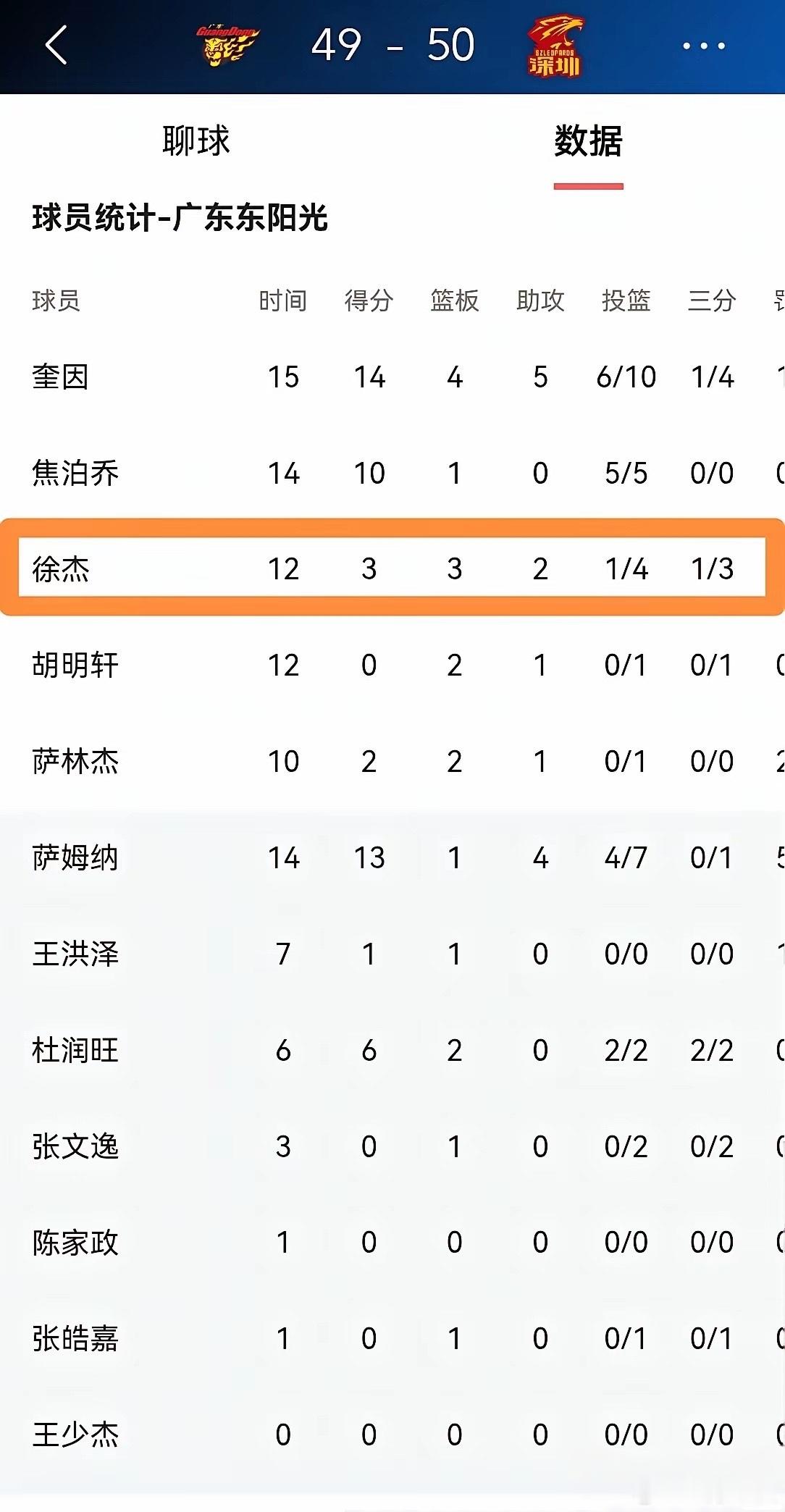 我终于有机会吐槽一下超级后卫徐杰了！在今天广东东阳光主场迎战深圳马可波罗的比赛中