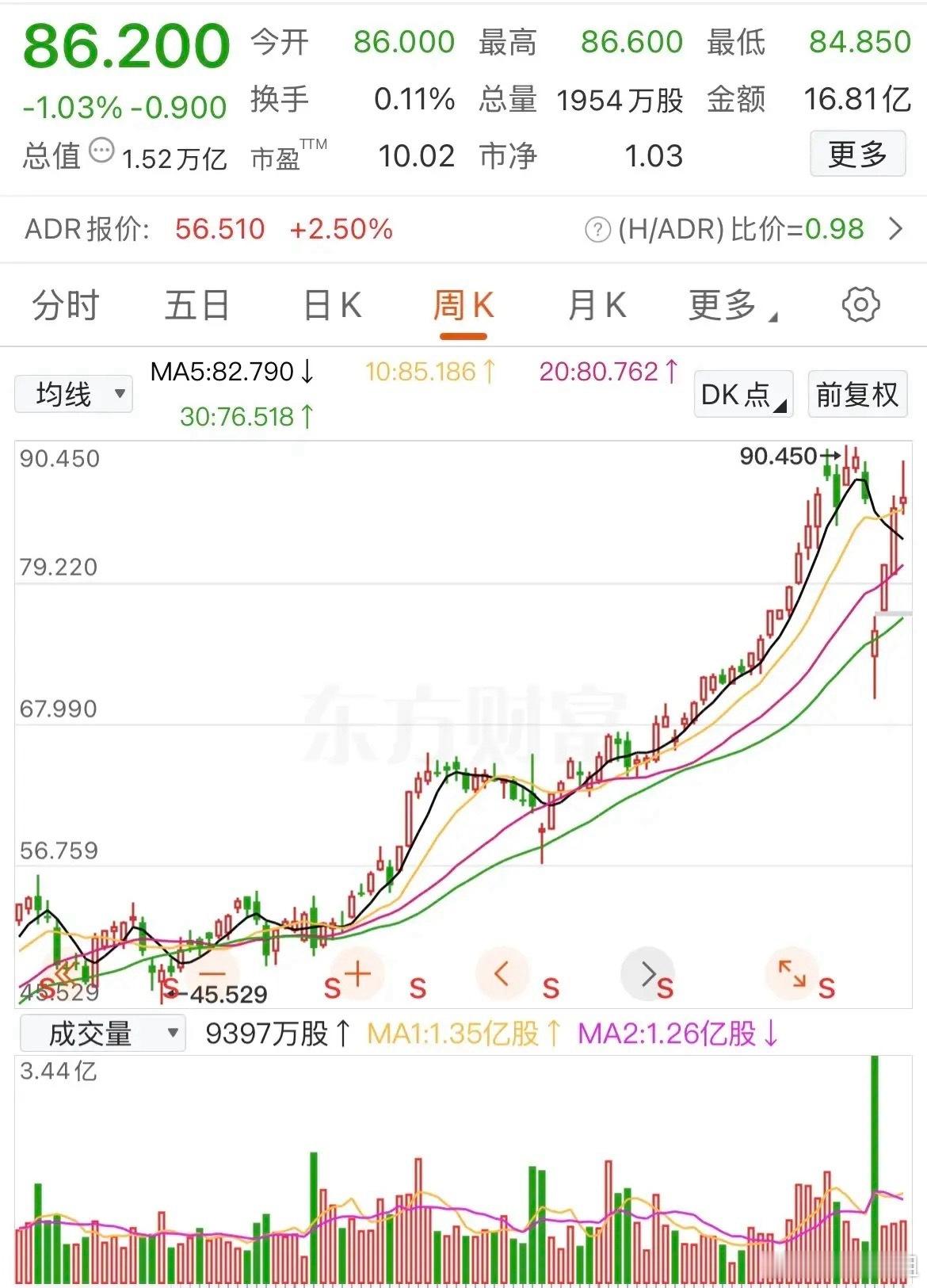 80多元钱的银行股你见过吗？某银行股五一节前收盘价为86.20元，2023年底时