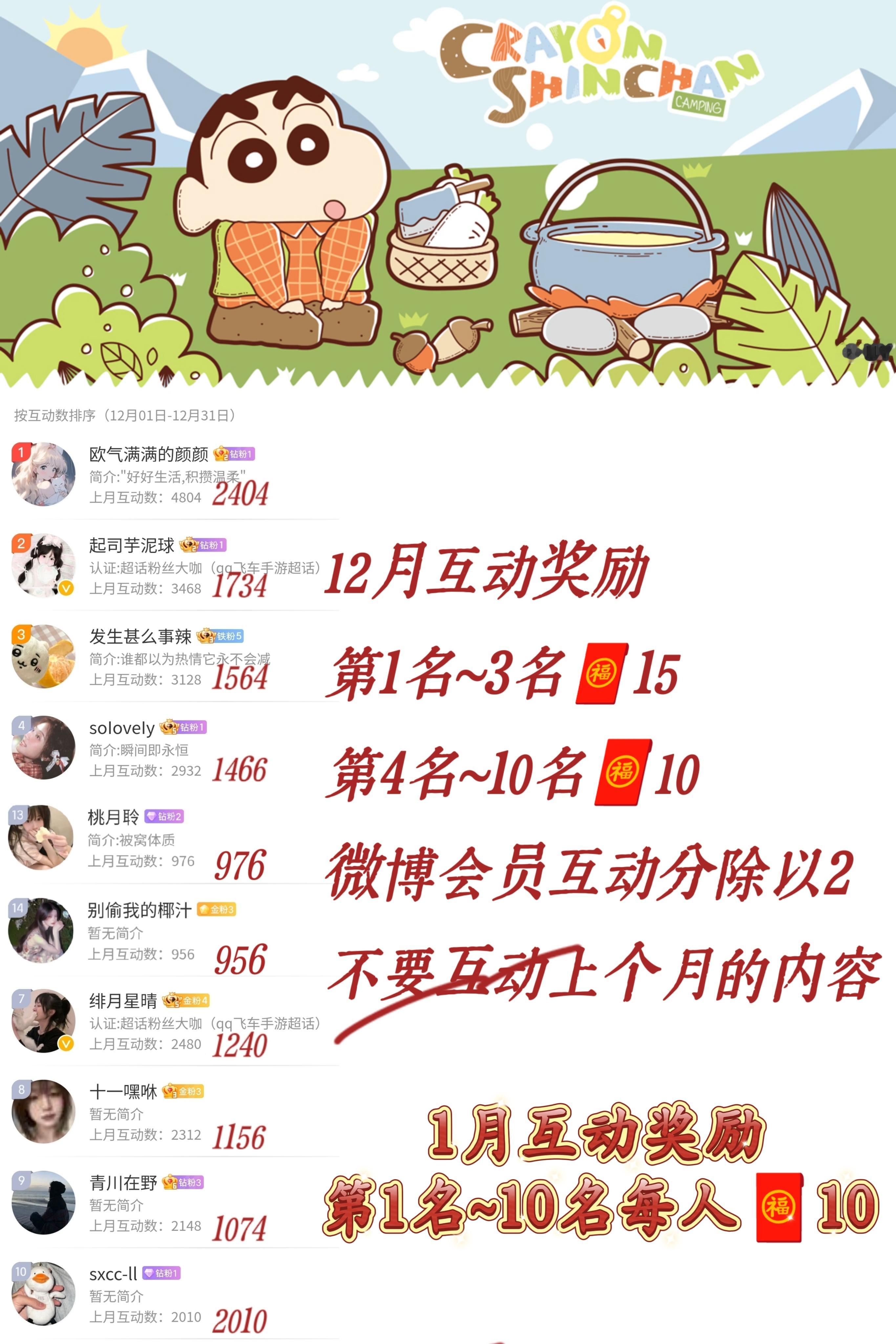 12月互动奖励发放完毕。我目前是飞车博主，12月剔除了两人不玩飞车而且主页一堆转