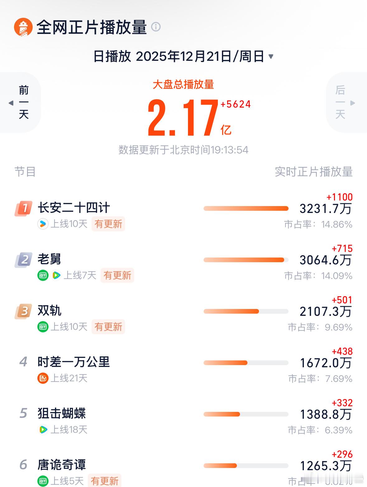 啊啊啊啊啊啊啊啊，长安二十四计太争气了，开看！ 