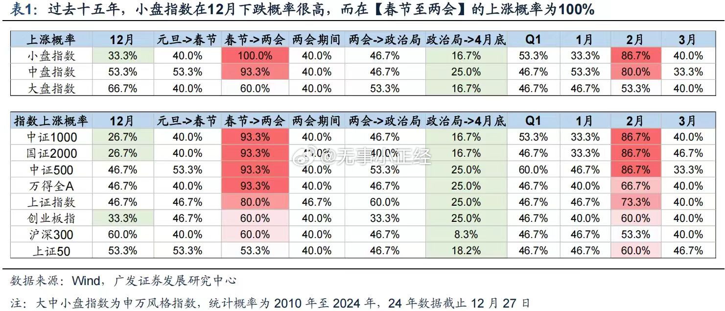 广发证券研究所：过去十五年，小盘股在12月下跌概率很高，而在【春节至两会】的上涨