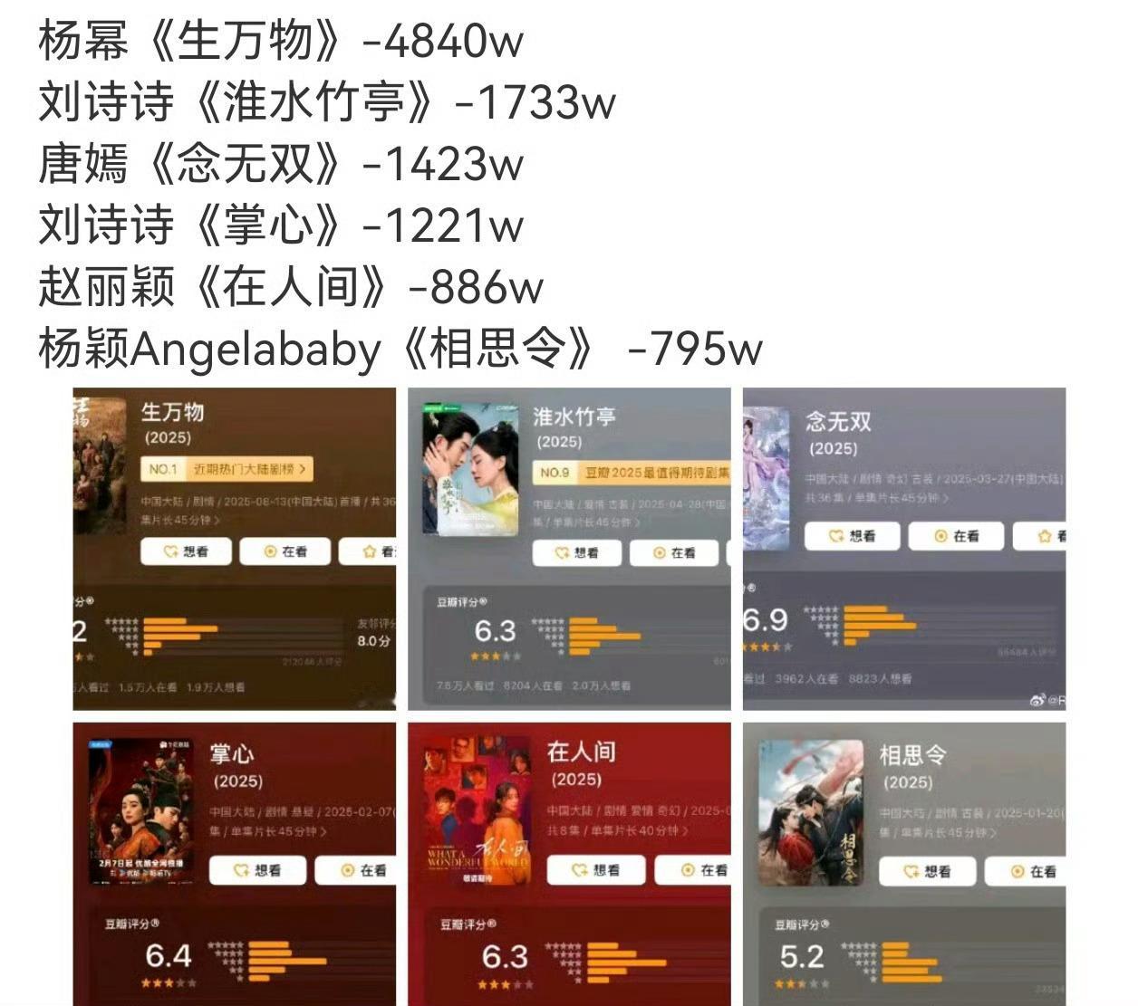 网友列出了刘诗诗，杨幂，唐嫣，赵丽颖，杨颖的成绩对比！