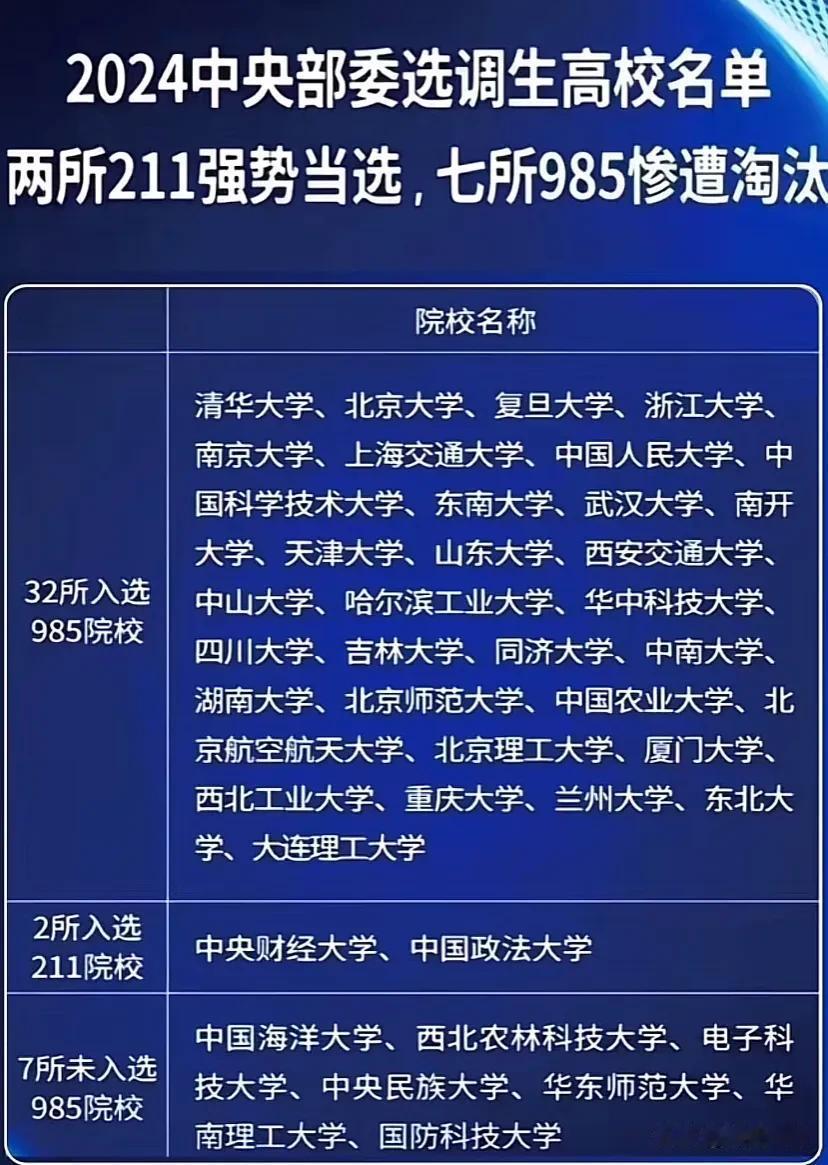 2024中央部委选调生高校名单
两所211强势当选，七所985惨遭淘汰