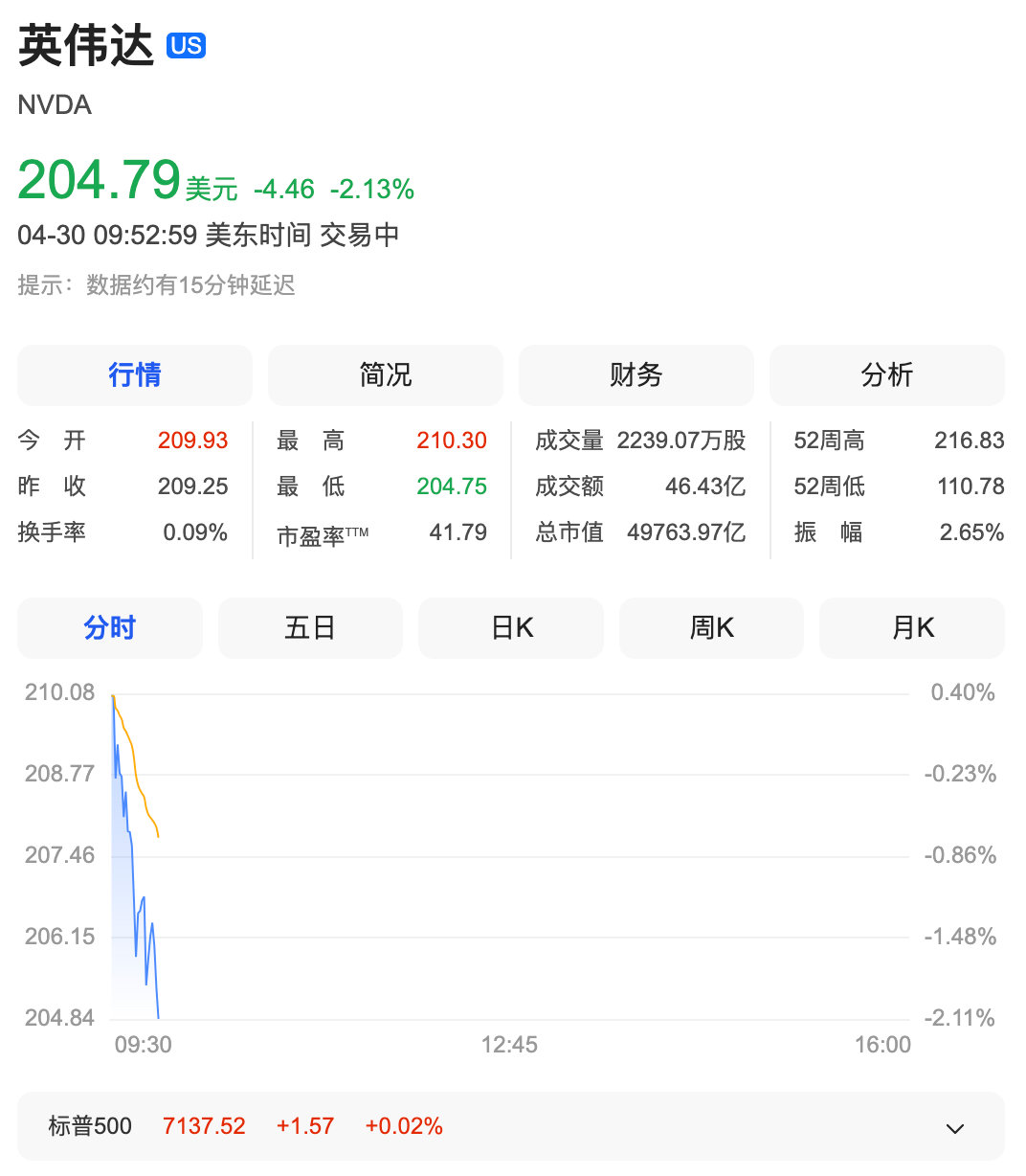 【英伟达跌逾3%】4月30日，英伟达股价下跌3.01%，报202.953美元/股