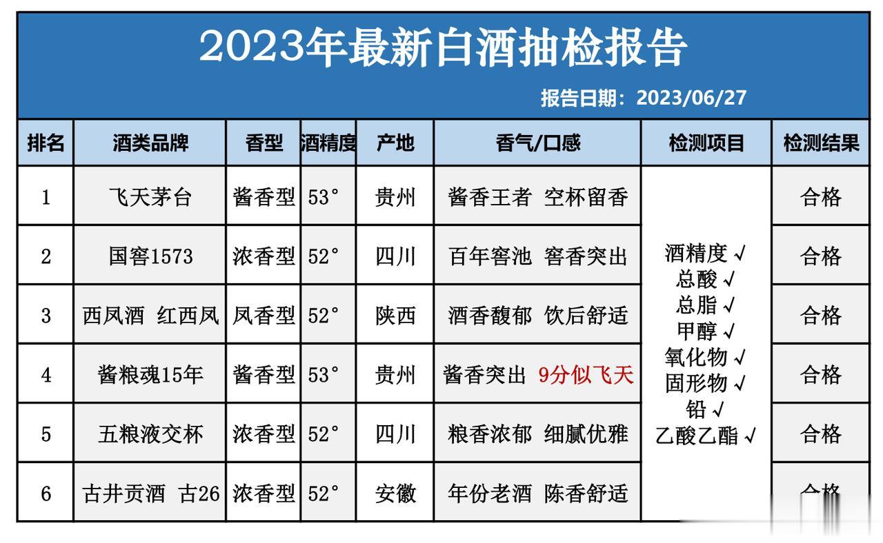 最新发布！2023年白酒抽检结果显示：这6款名酒各项指标合格，100%纯粮佳酿
