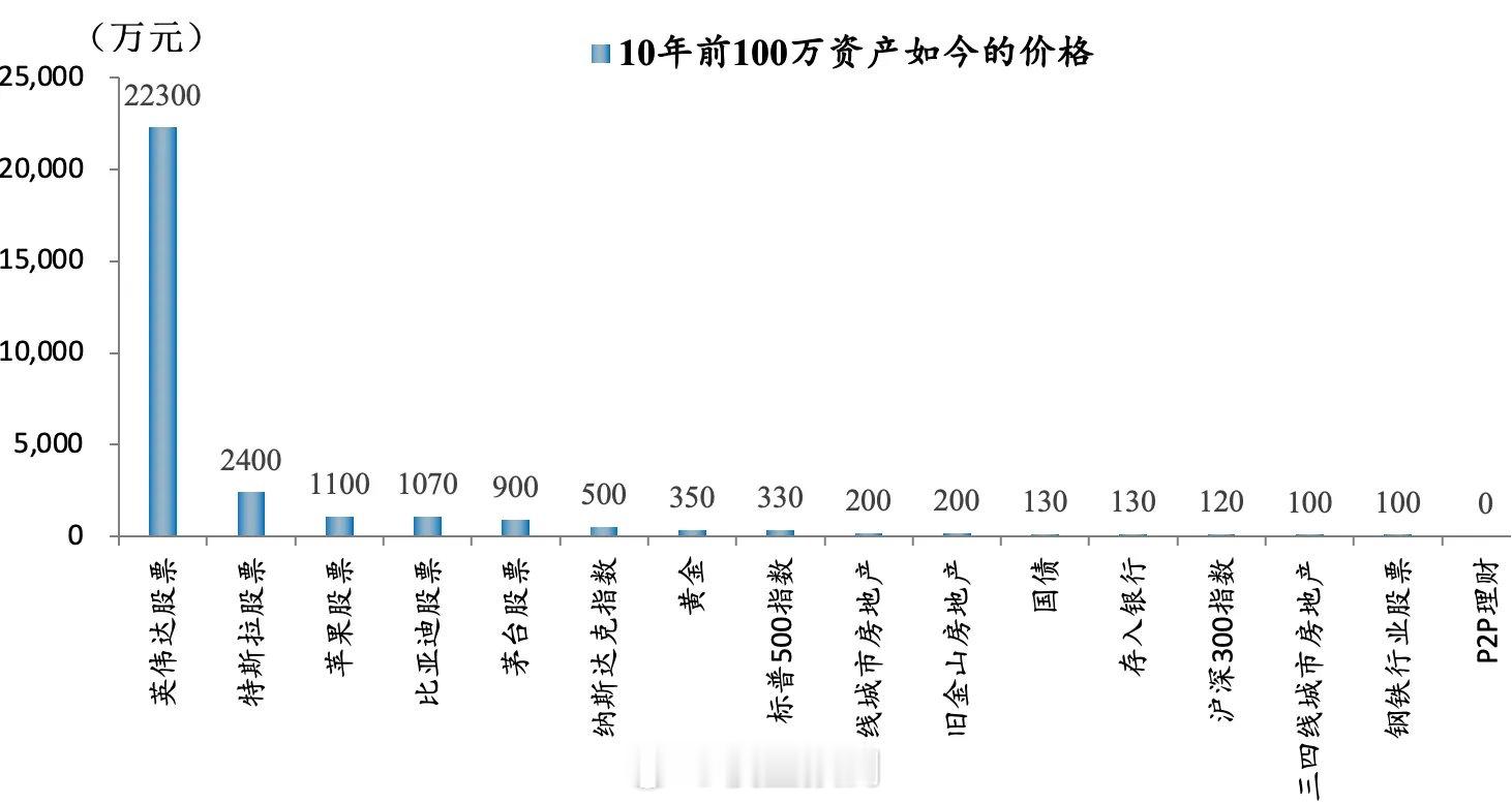 10年前投入100万，买入英伟达，现在身家2.2亿。大饼2.3个亿。茅台900万