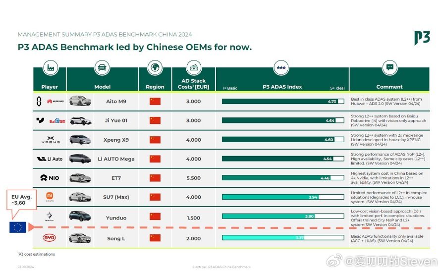 P3 ADAS Benchmark去年我有转发过，当时只是针对8个中国车企的车型