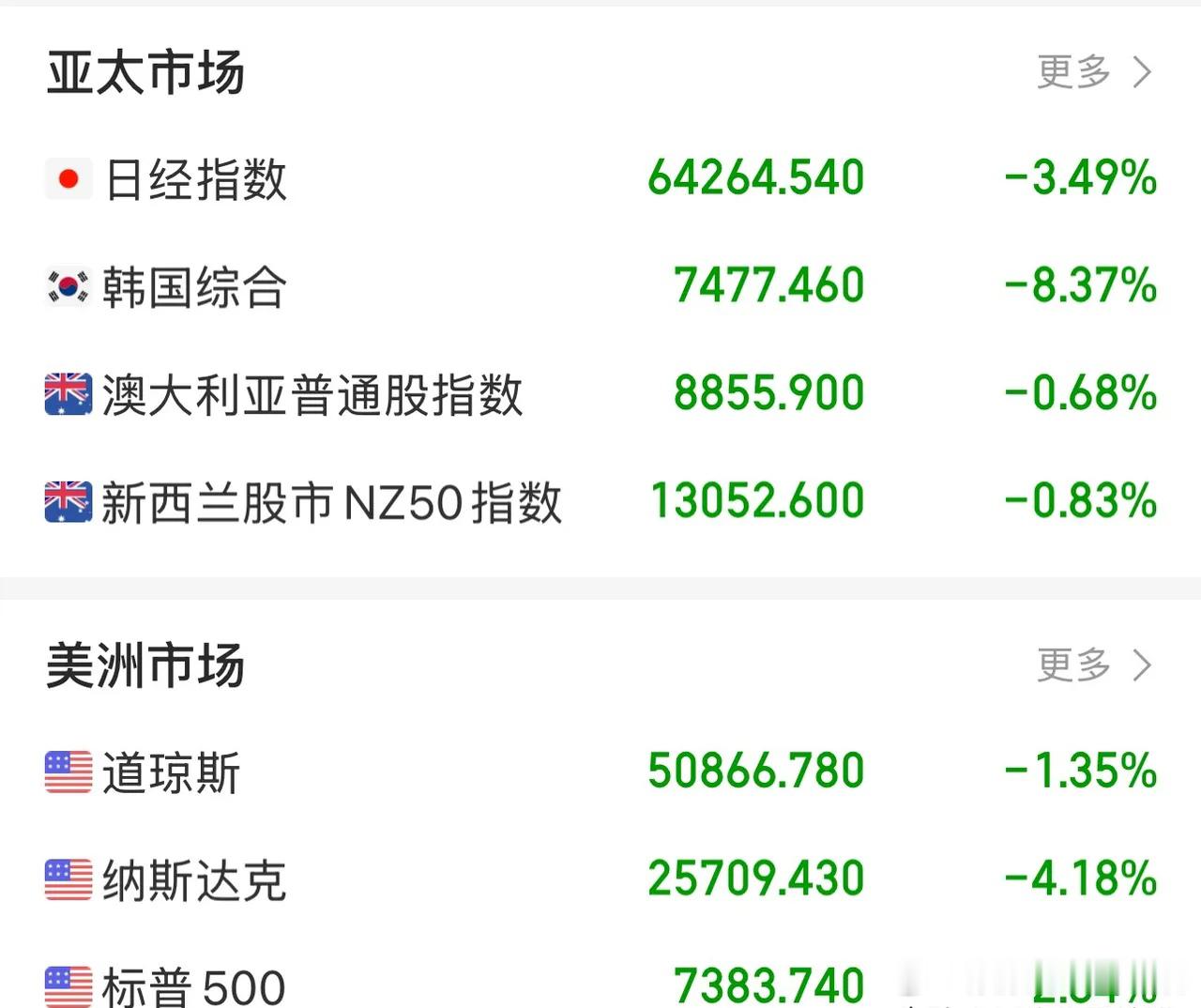早盘提醒⏰：隔夜外围市场走弱，日韩股市大幅下挫，韩国股指更是近乎跌停。受此影响，