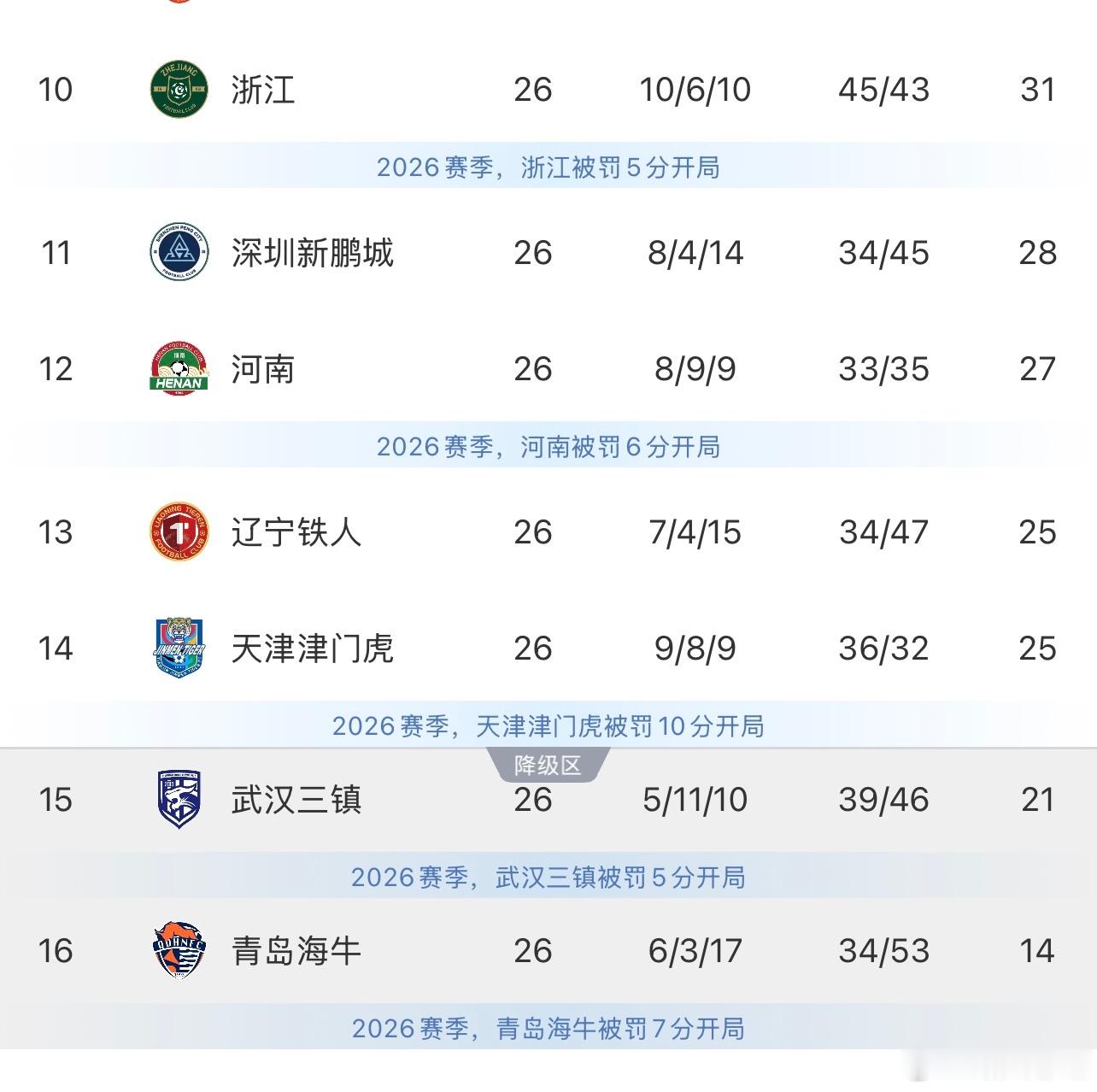 补赛结束，所有球队场次拉平，卧虎领先降级区4分。下轮三镇要和辽宁直接交锋，对保级
