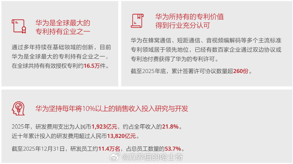 华为2025年净利润680亿 2025年，研发费用支出为人民币1,923亿元，约