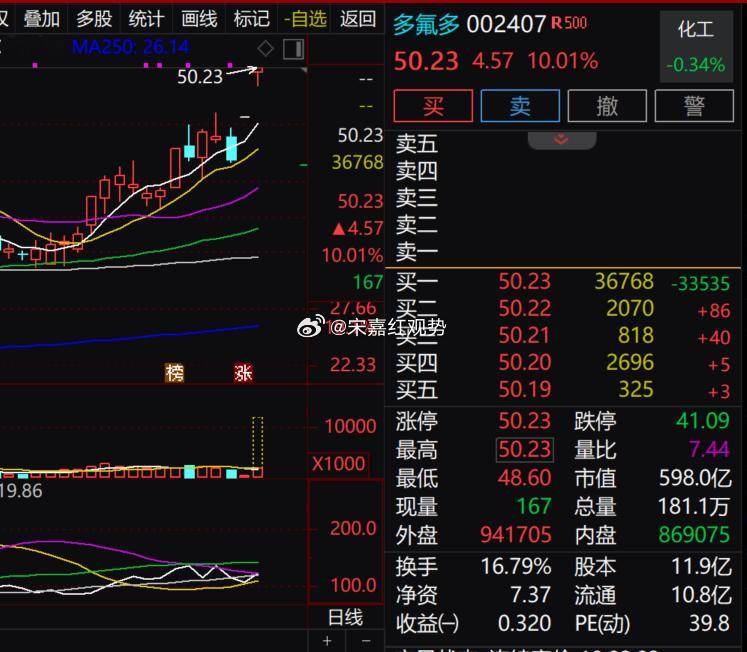 六月收官日盘面分化加剧，大金融拖累指数，新能源上游材料迎来修复行情。$多氟多 s