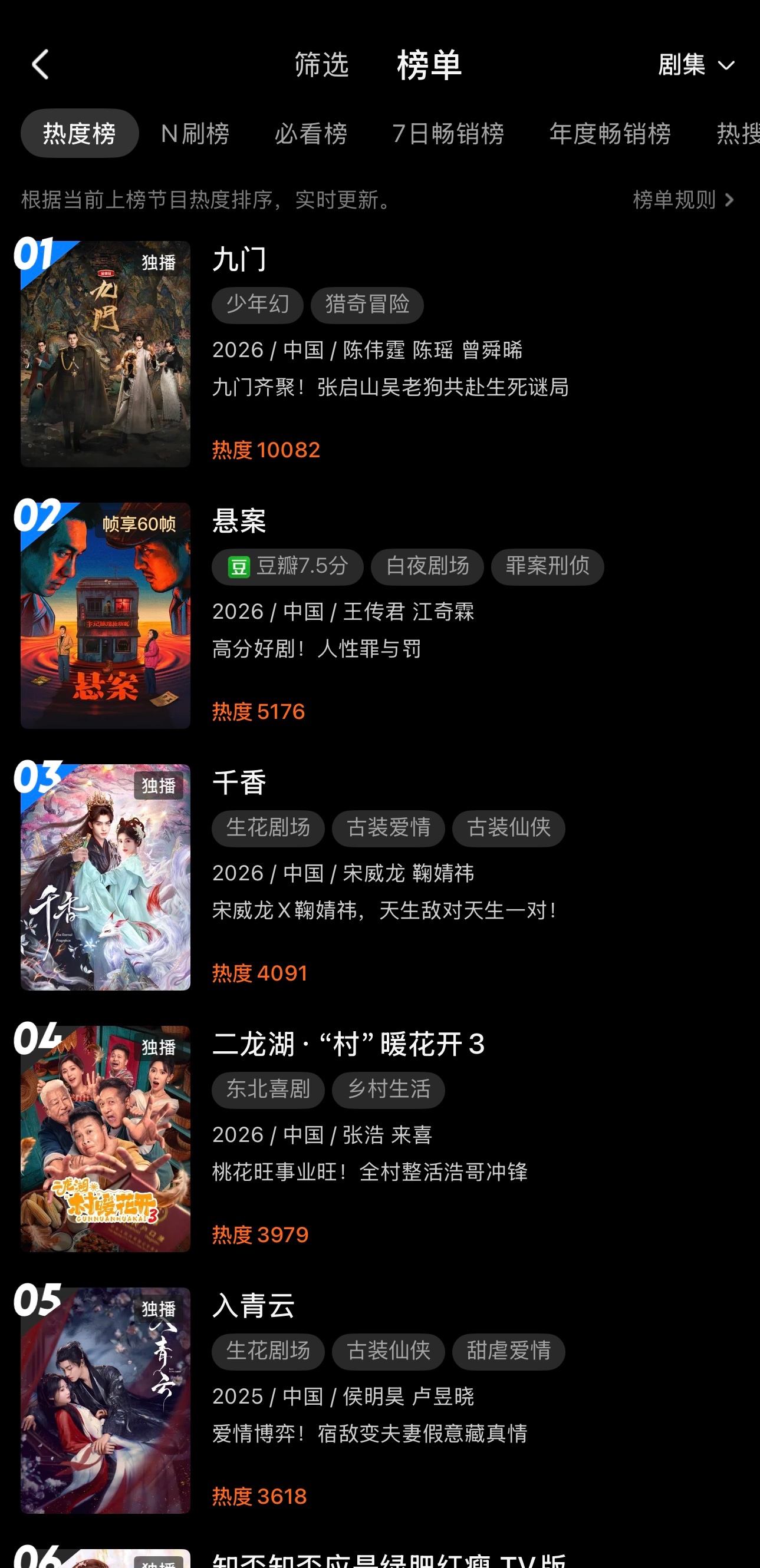 陈伟霆九门 cwt 陈伟霆张启山 全榜领跑，热度断层🔥《九门》播出期间便横扫站