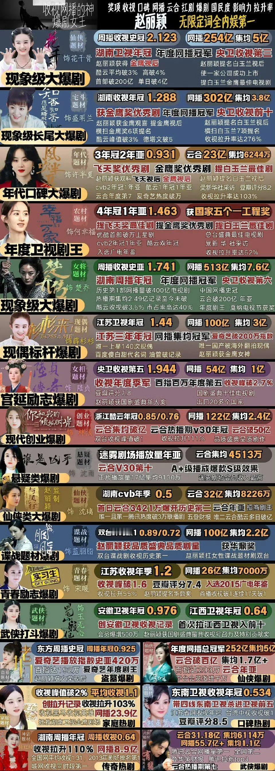 赵丽颖这个实绩图，都是一些各种不同领域的爆剧，全是含金量 