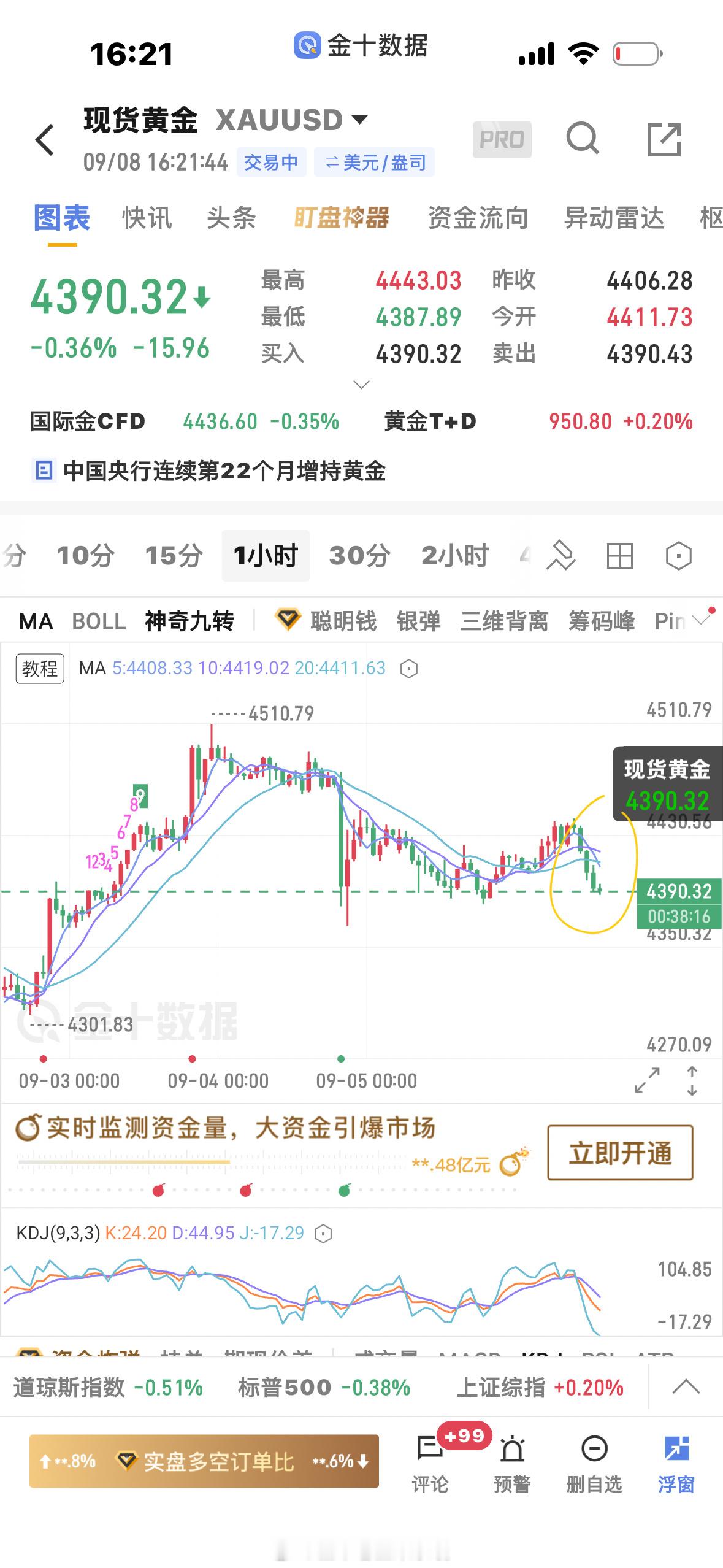 黄金[超话]  行情走弱了，上涨趋势被破坏，1小时跌破20日均线之下，反弹高空为