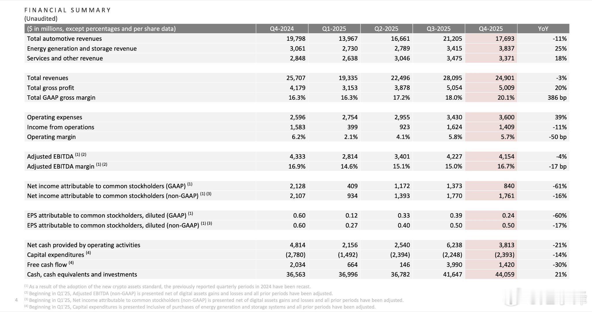 特斯拉 TSLA 2025年第四季度财报亮点🔹 营收：249.0亿美元（预期2