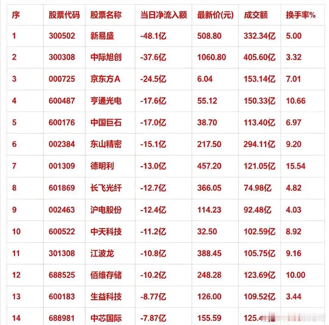 炸锅！大额出逃名单出炉，光模块龙头遭百亿砸盘       午后主力大额净流出名单