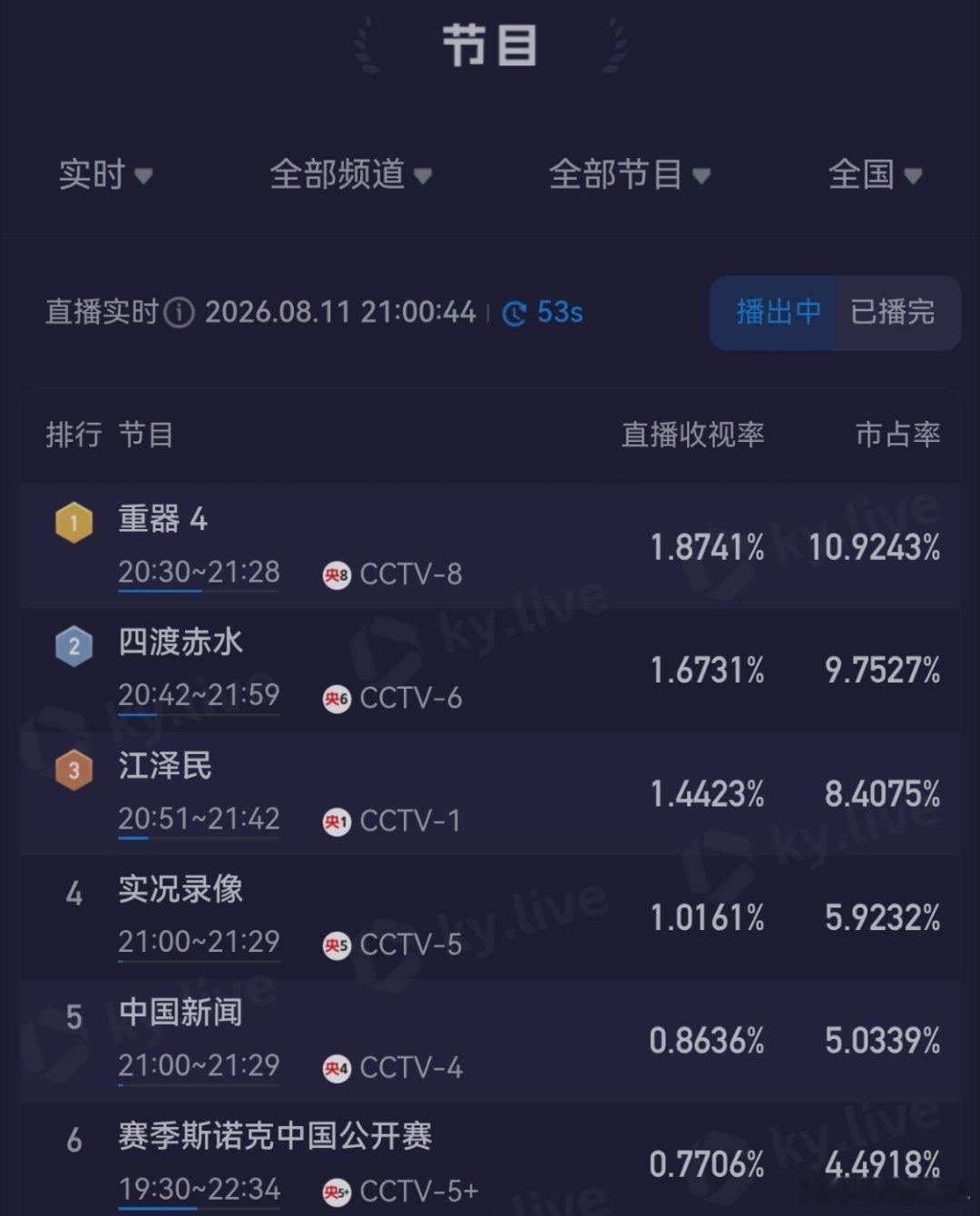 昨天还说今天6台播电影了就没那么容易了，结果6台今天放个王炸，还好第二集又起来了