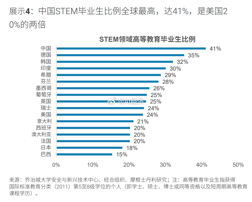 全球STEM（科学、技术、工程和数学）毕业生比例排名 