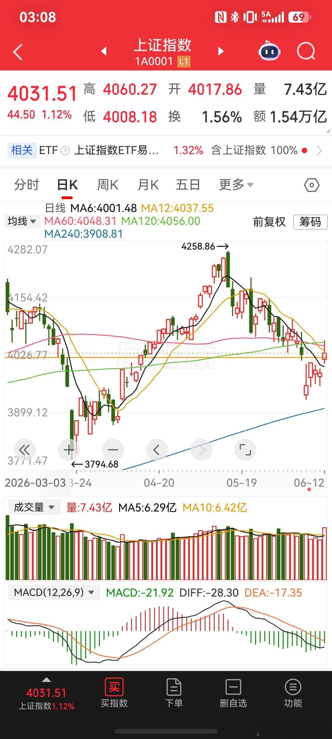 2026-6-12一周小结近期第一次出现主板大涨，两创不涨的情况，老登股的春天来