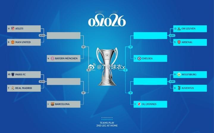 女足欧冠联赛阶段赛事战罢，淘汰赛抽签结果出炉，其中联赛阶段排名最高的4支球队直接