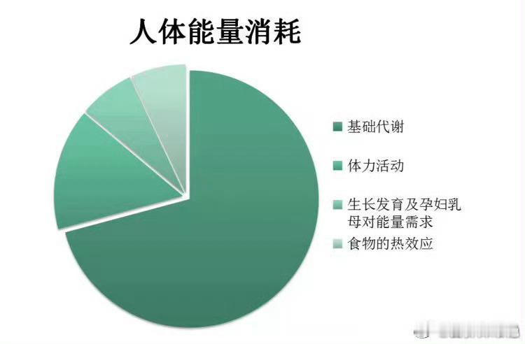 #节食减肥的尽头可能是内分泌科##健闻登顶计划# 减肥说到底就是:代谢能力>摄入