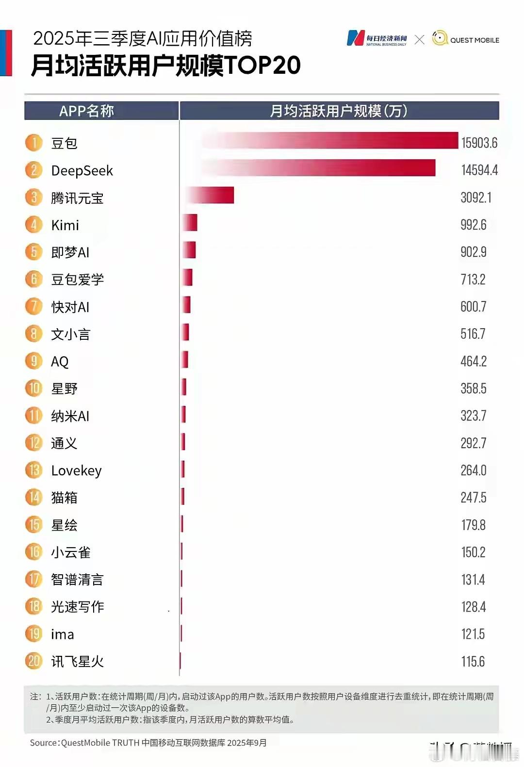 DeepSeek被豆包反超了，即梦居然使用率这么高了？都说阿里巴巴强，但是没什么