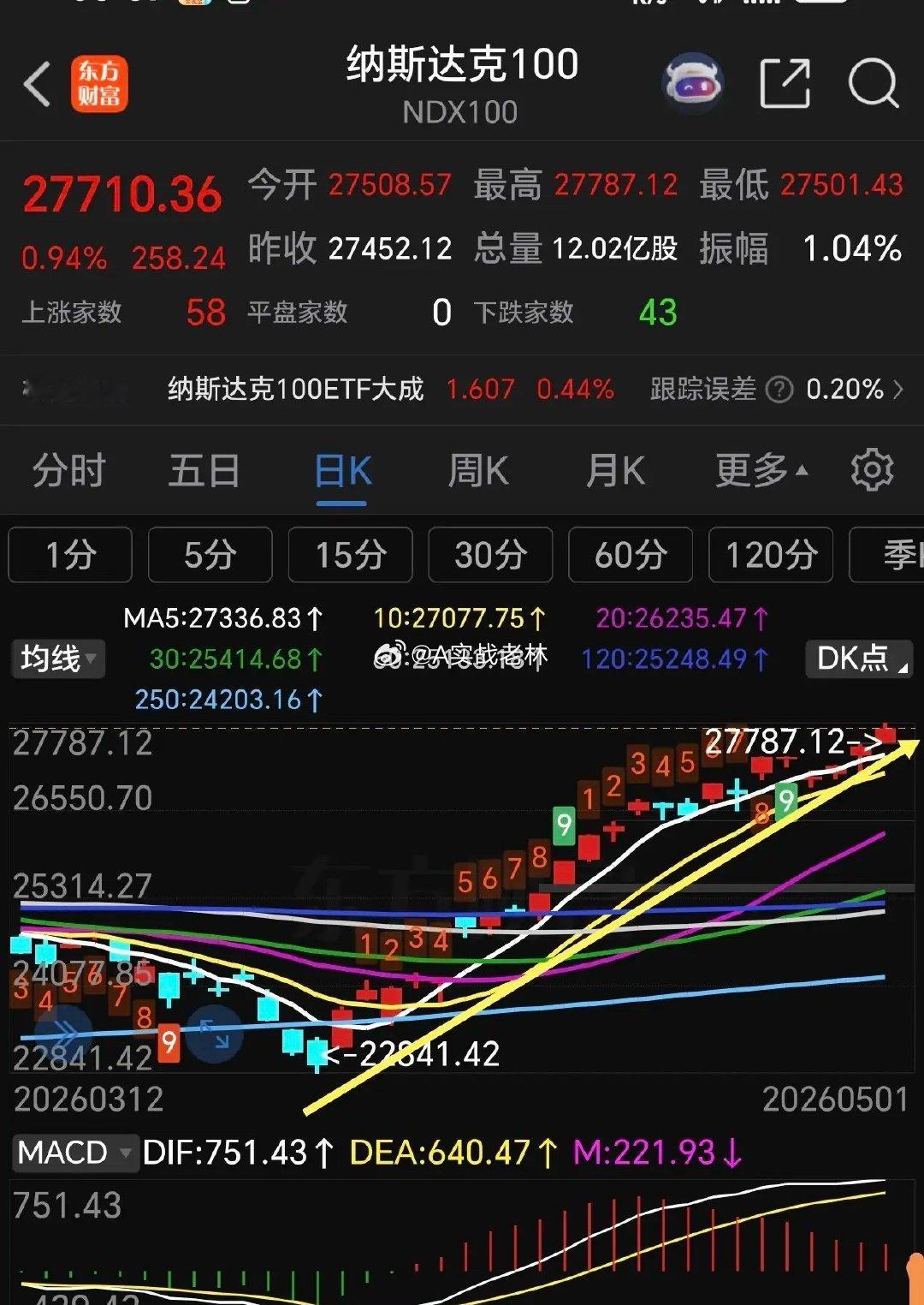 我们开始放假，美股却连涨两天！周五，美科技板块再次狂飙，特别是存储芯片持续上升，