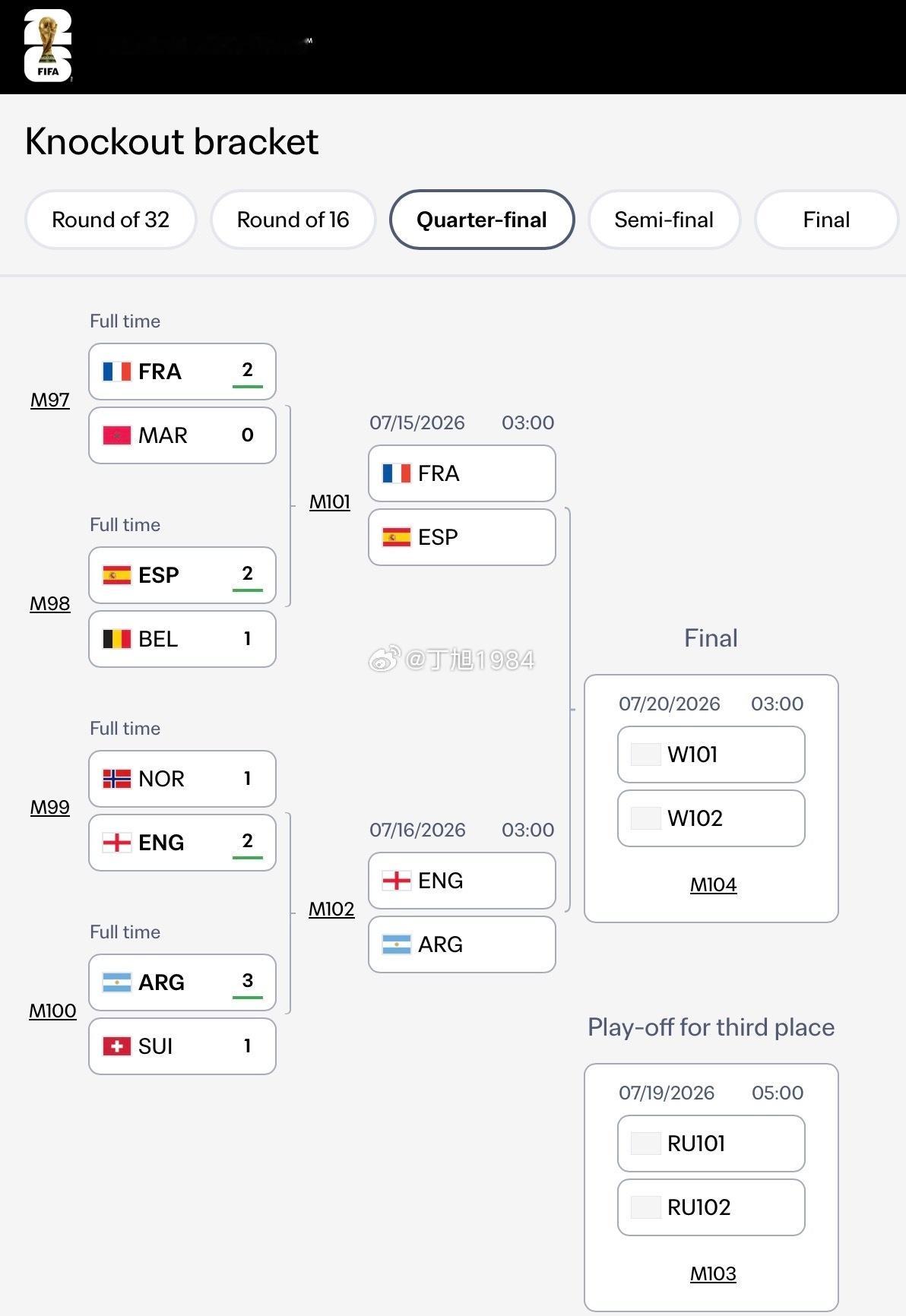 美加墨世界杯半决赛不可能让你变成欧洲杯！FIFA排名前4球队会师美加墨世界杯半决