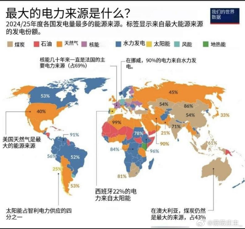 一张图看懂2024/2025全球各国第一大电力来源。各国资源禀赋天差地别，走出截