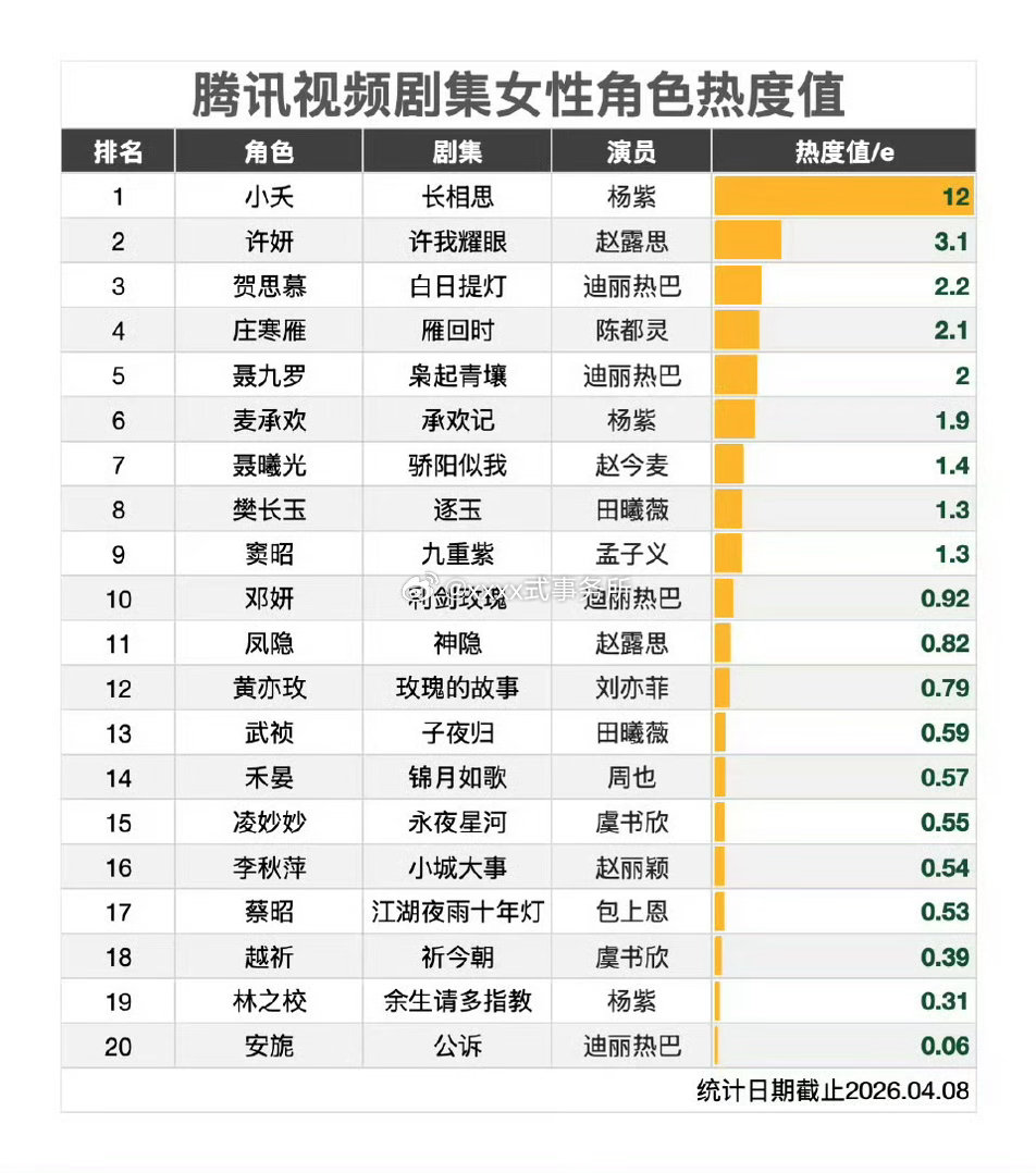 腾讯视频剧集女性角色热度杨紫小夭 赵露思许妍 迪丽热巴贺思慕 陈都灵庄寒雁 迪丽
