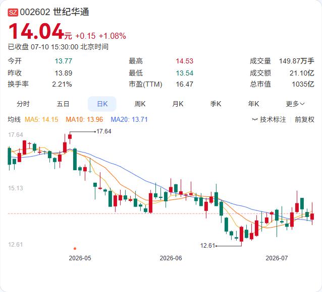 世纪华通1.5亿押注数字科技，游戏巨头转型布局再落一子

世纪华通7月10日公告