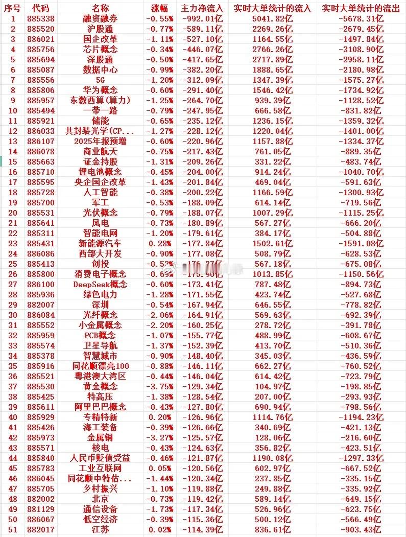 5月15号周五尾盘30分钟，主力资金“大幅卖出”的行业名单！1 885338 融