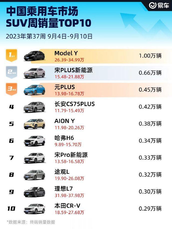 9.4-10的易车周销量数据出来了。SUV中新能源占6席，Model Y第一、比